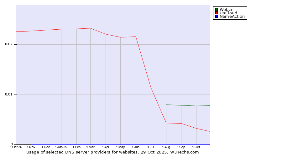 Historical trends in the usage of Webzi vs. UpCloud vs. NameAction