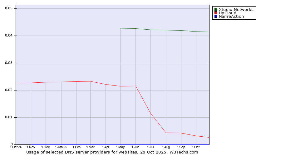 Historical trends in the usage of Xtudio Networks vs. UpCloud vs. NameAction