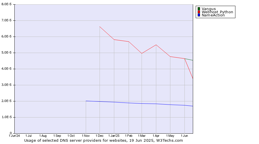 Historical trends in the usage of Vangus vs. Webhost Python vs. NameAction