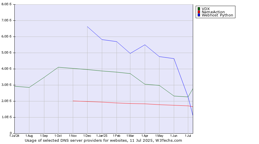 Historical trends in the usage of VDX vs. NameAction vs. Webhost Python