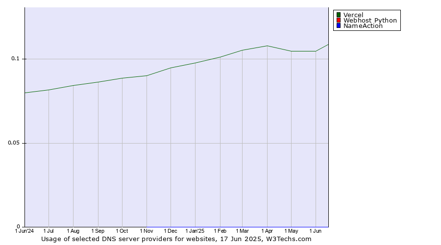 Historical trends in the usage of Vercel vs. Webhost Python vs. NameAction