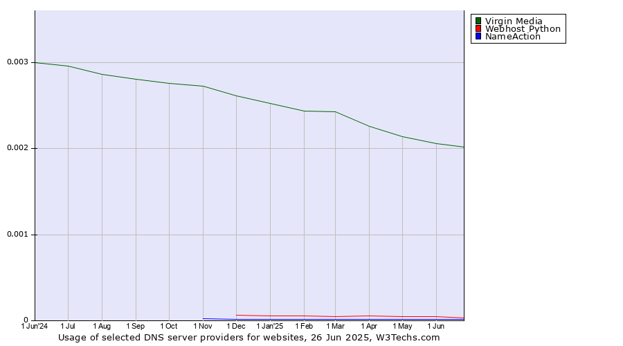 Historical trends in the usage of Virgin Media vs. Webhost Python vs. NameAction
