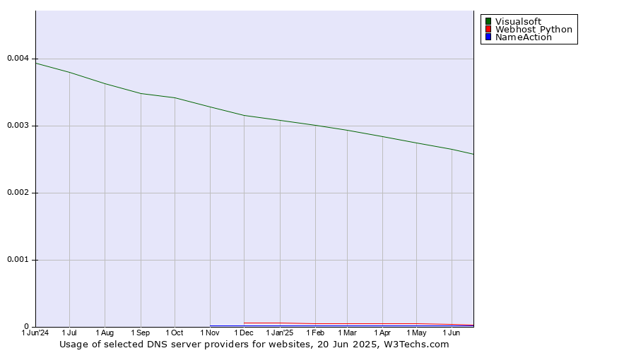 Historical trends in the usage of Visualsoft vs. Webhost Python vs. NameAction