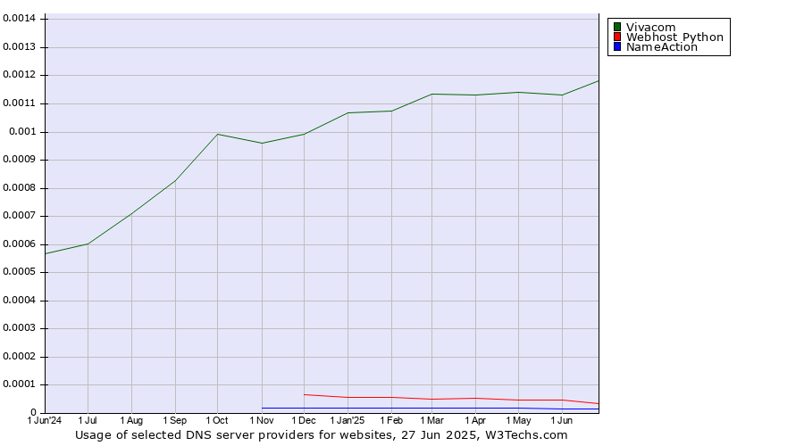 Historical trends in the usage of Vivacom vs. Webhost Python vs. NameAction