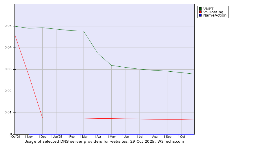 Historical trends in the usage of VNPT vs. VSHosting vs. NameAction