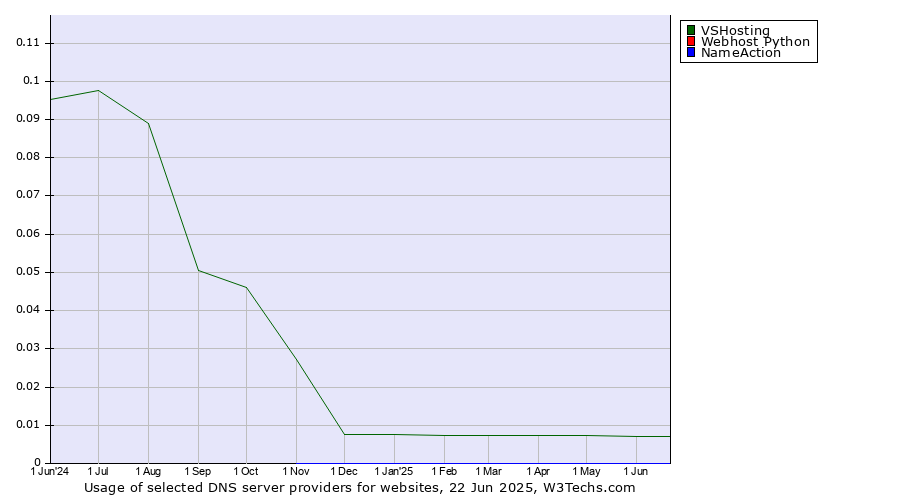 Historical trends in the usage of VSHosting vs. Webhost Python vs. NameAction