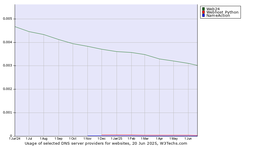 Historical trends in the usage of Web24 vs. Webhost Python vs. NameAction