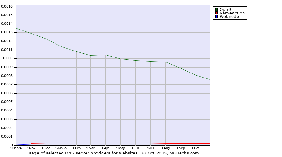 Historical trends in the usage of Opti9 vs. NameAction vs. Webnode
