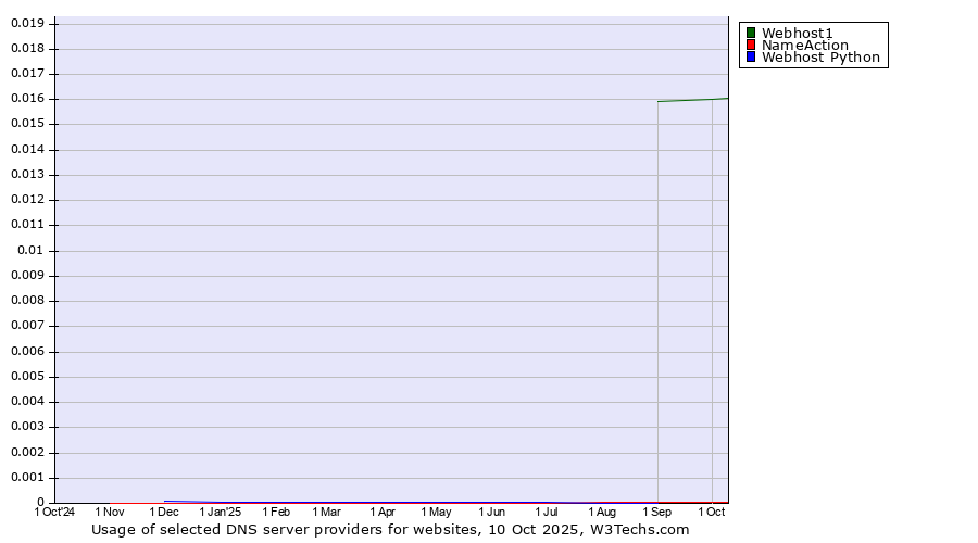 Historical trends in the usage of Webhost1 vs. NameAction vs. Webhost Python