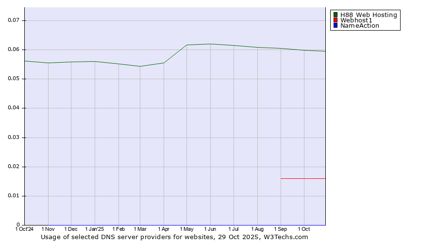 Historical trends in the usage of H88 Web Hosting vs. Webhost1 vs. NameAction