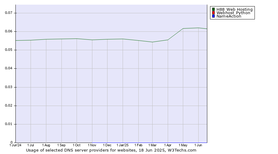Historical trends in the usage of H88 Web Hosting vs. Webhost Python vs. NameAction