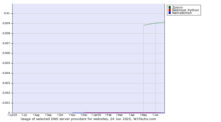 Historical trends in the usage of Zomro vs. Webhost Python vs. NameAction