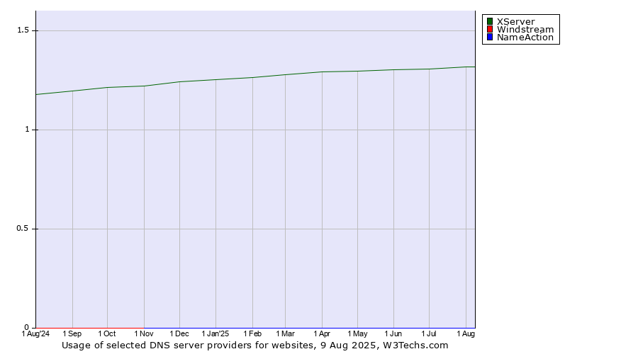 Historical trends in the usage of XServer vs. Windstream vs. NameAction