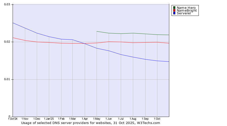 Historical trends in the usage of Name Hero vs. NameBright vs. Serverel