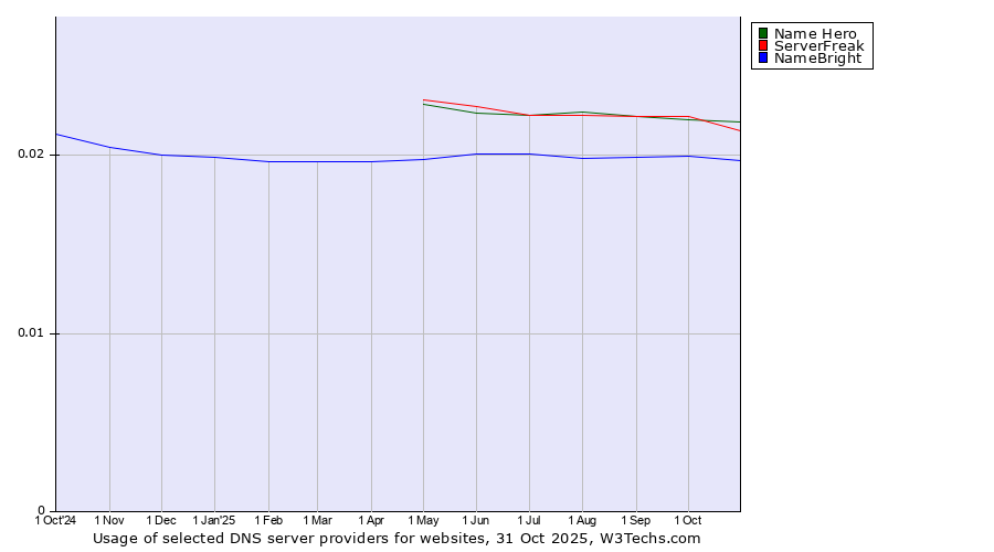 Historical trends in the usage of Name Hero vs. ServerFreak vs. NameBright