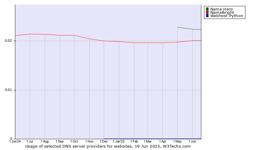 Historical trends in the usage of Name Hero vs. NameBright vs. Webhost Python