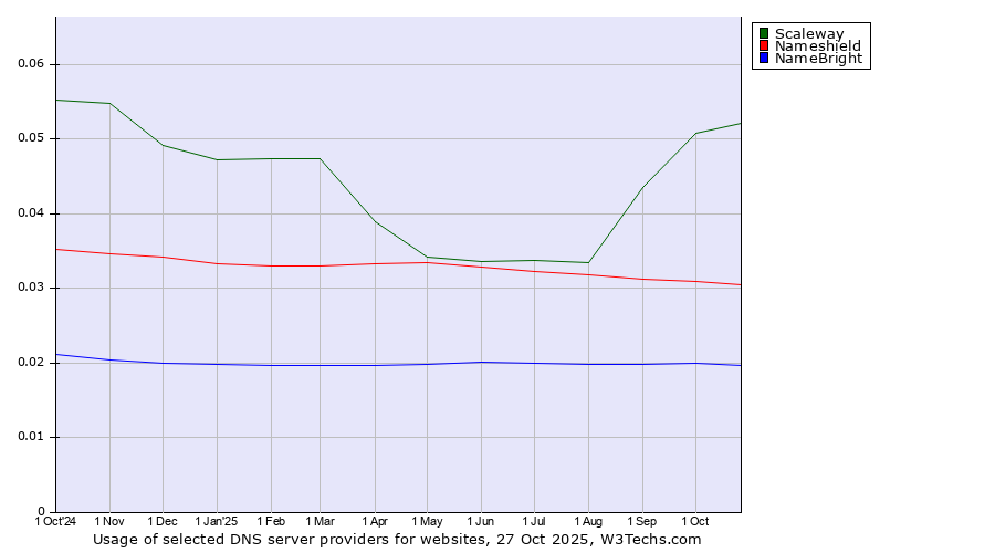 Historical trends in the usage of Scaleway vs. Nameshield vs. NameBright