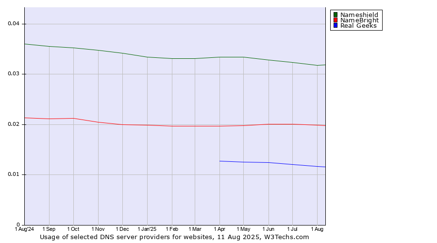 Historical trends in the usage of Nameshield vs. NameBright vs. Real Geeks