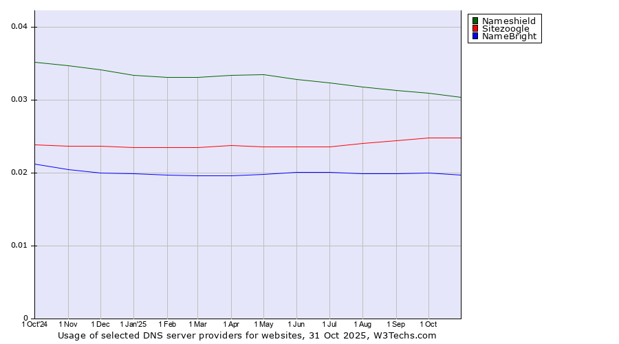 Historical trends in the usage of Nameshield vs. Sitezoogle vs. NameBright