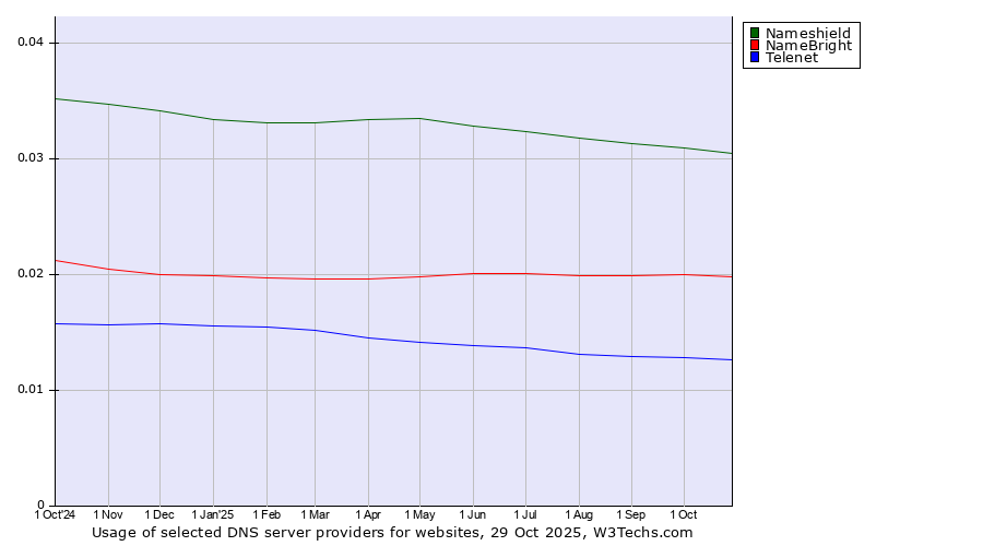 Historical trends in the usage of Nameshield vs. NameBright vs. Telenet