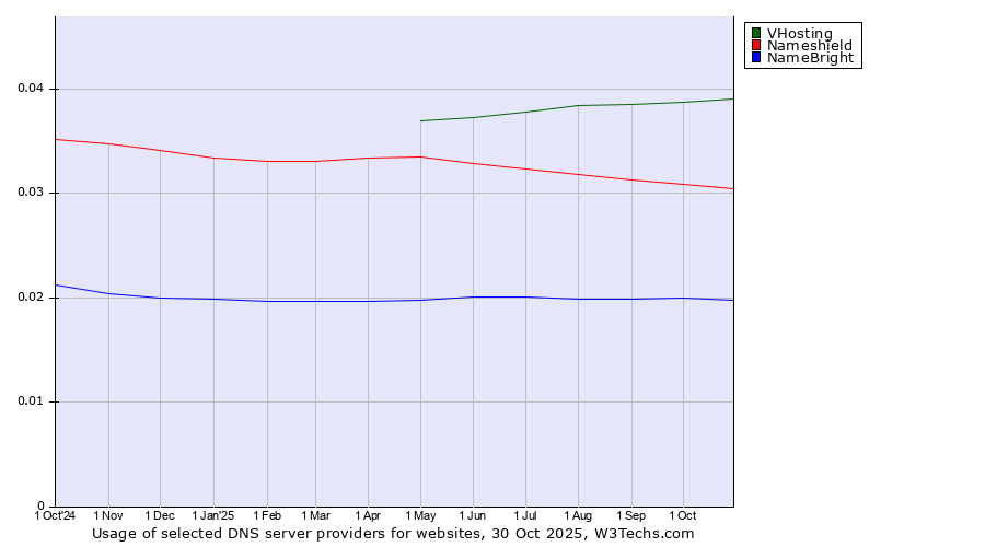 Historical trends in the usage of VHosting vs. Nameshield vs. NameBright