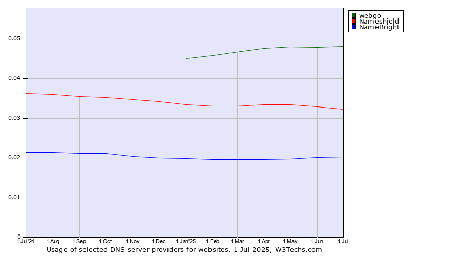 Historical trends in the usage of webgo vs. Nameshield vs. NameBright