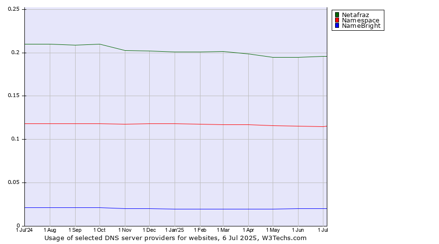 Historical trends in the usage of Netafraz vs. Namespace vs. NameBright
