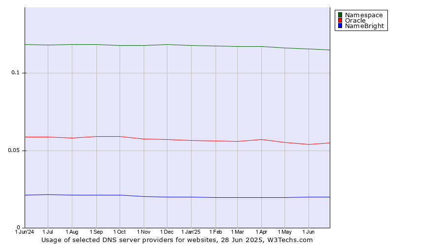 Historical trends in the usage of Namespace vs. Oracle vs. NameBright