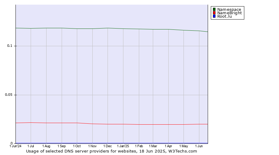 Historical trends in the usage of Namespace vs. NameBright vs. Root.lu