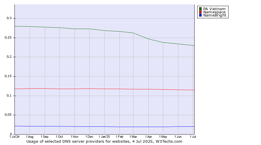 Historical trends in the usage of PA Vietnam vs. Namespace vs. NameBright