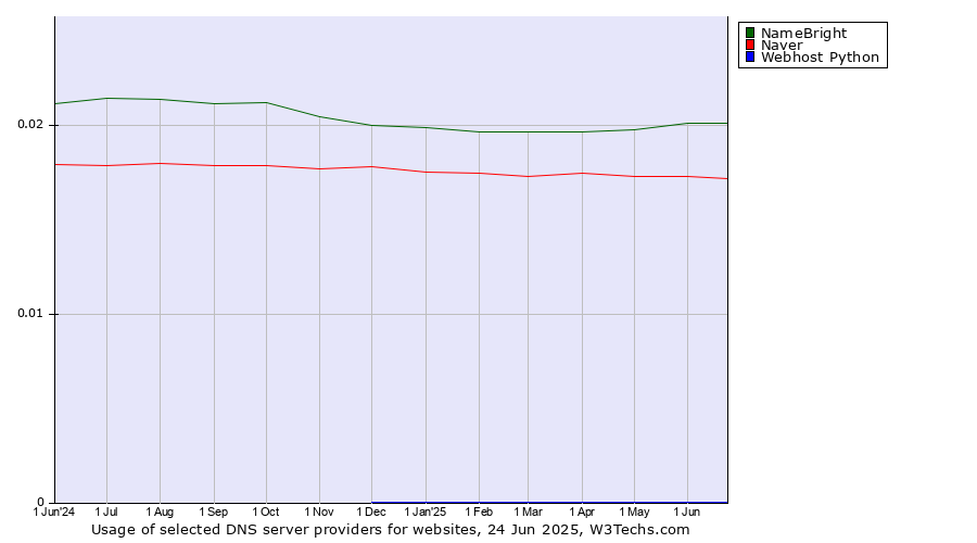 Historical trends in the usage of NameBright vs. Naver vs. Webhost Python