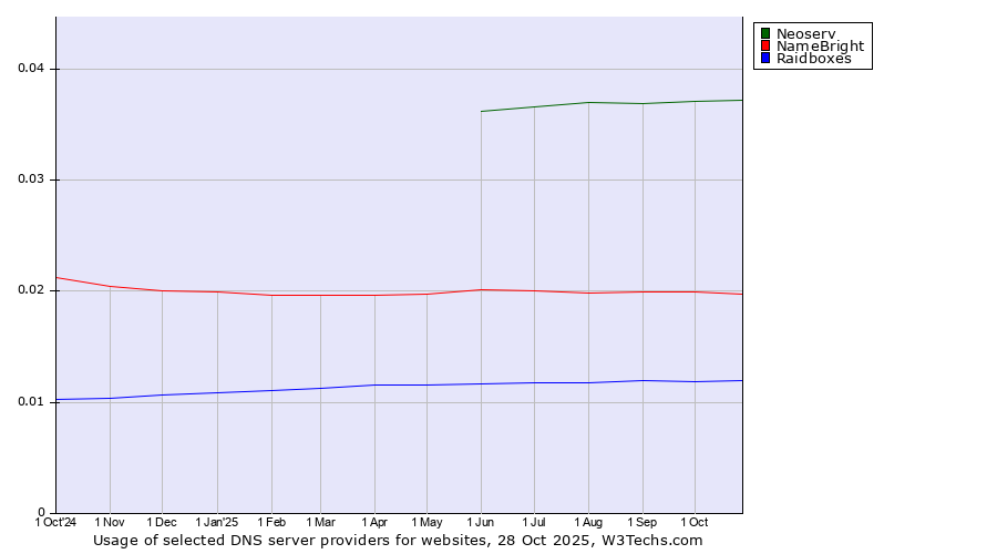 Historical trends in the usage of Neoserv vs. NameBright vs. Raidboxes