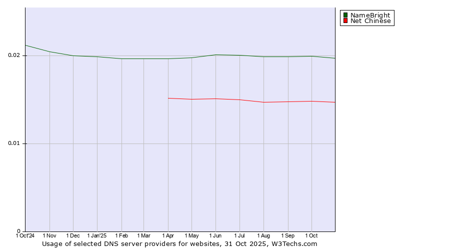Historical trends in the usage of NameBright vs. Net Chinese