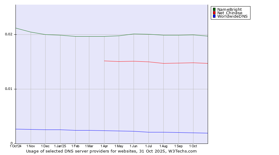 Historical trends in the usage of NameBright vs. Net Chinese vs. WorldwideDNS