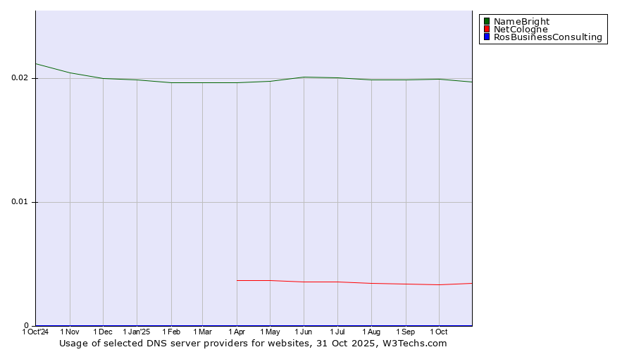 Historical trends in the usage of NameBright vs. NetCologne vs. RosBusinessConsulting