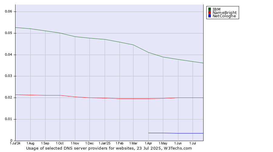 Historical trends in the usage of IBM vs. NameBright vs. NetCologne