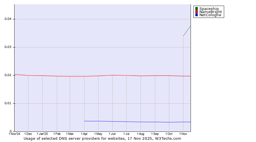 Historical trends in the usage of Spaceship vs. NameBright vs. NetCologne