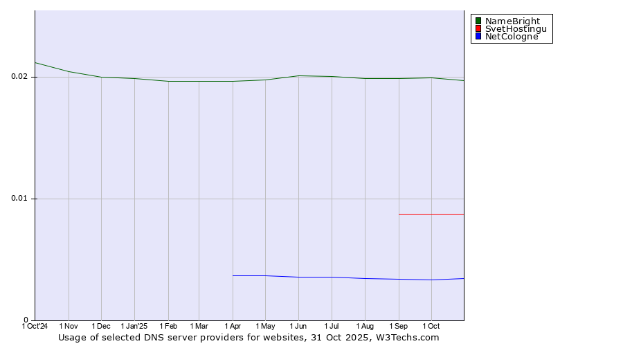 Historical trends in the usage of NameBright vs. SvetHostingu vs. NetCologne