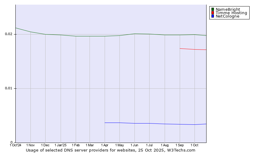 Historical trends in the usage of NameBright vs. Timme Hosting vs. NetCologne