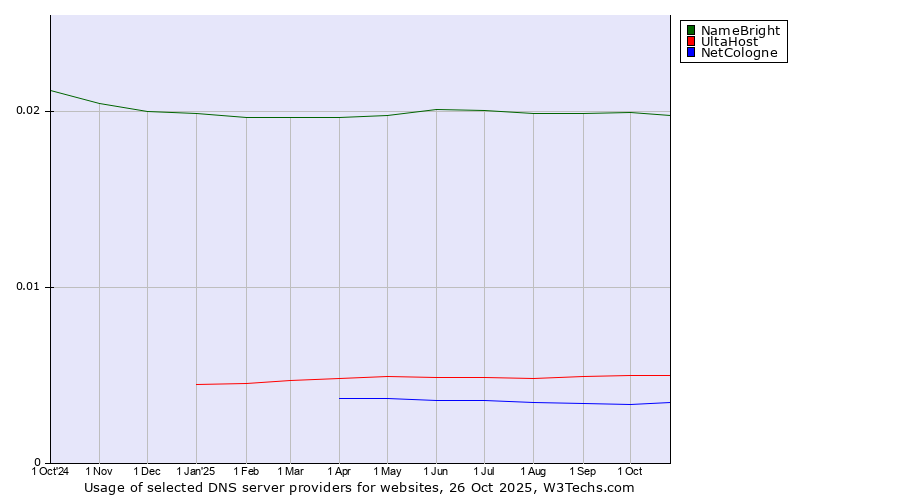 Historical trends in the usage of NameBright vs. UltaHost vs. NetCologne