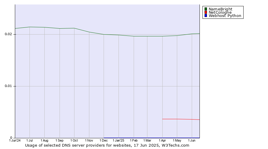 Historical trends in the usage of NameBright vs. NetCologne vs. Webhost Python