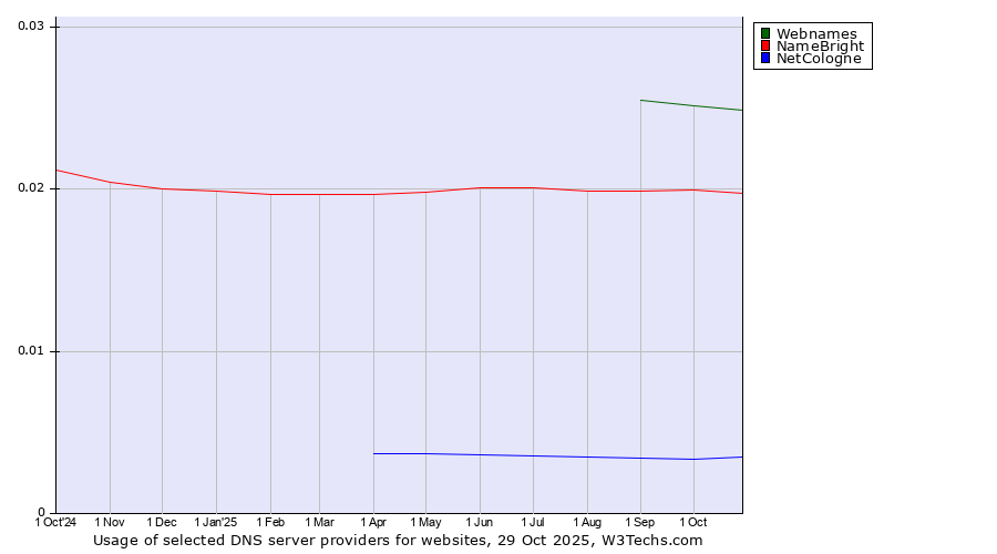 Historical trends in the usage of Webnames vs. NameBright vs. NetCologne