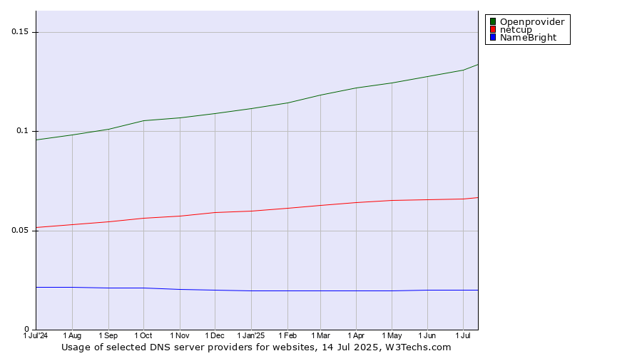 Historical trends in the usage of Openprovider vs. netcup vs. NameBright