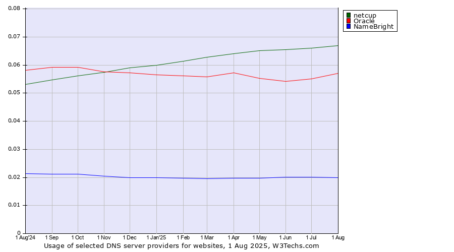 Historical trends in the usage of netcup vs. Oracle vs. NameBright