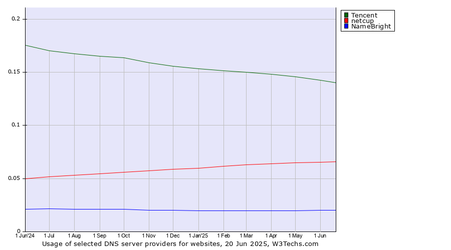 Historical trends in the usage of Tencent vs. netcup vs. NameBright