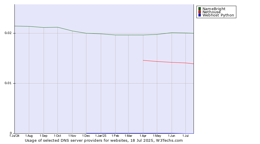 Historical trends in the usage of NameBright vs. Nethouse vs. Webhost Python