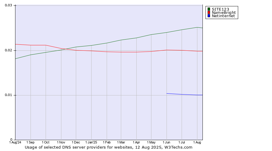 Historical trends in the usage of SITE123 vs. NameBright vs. Netinternet
