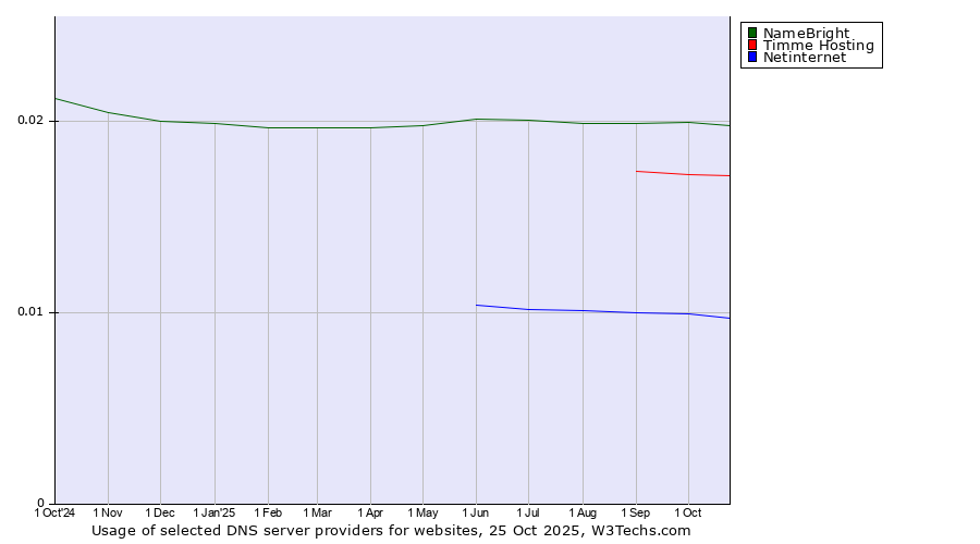 Historical trends in the usage of NameBright vs. Timme Hosting vs. Netinternet