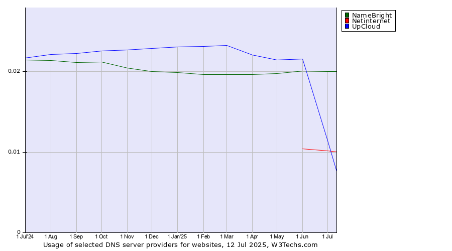 Historical trends in the usage of NameBright vs. Netinternet vs. UpCloud