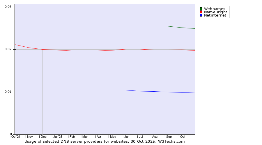 Historical trends in the usage of Webnames vs. NameBright vs. Netinternet